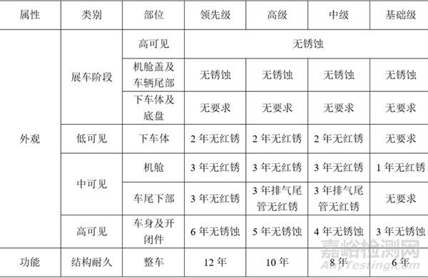 汽車腐蝕影響因素與防護(hù)措施