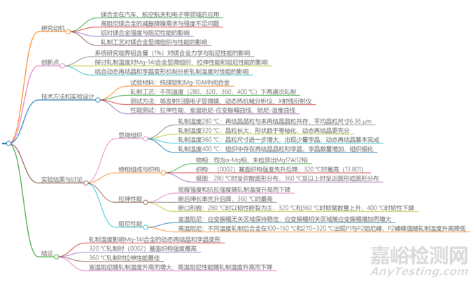 軋制溫度對Mg-1Al合金顯微組織與性能的影響