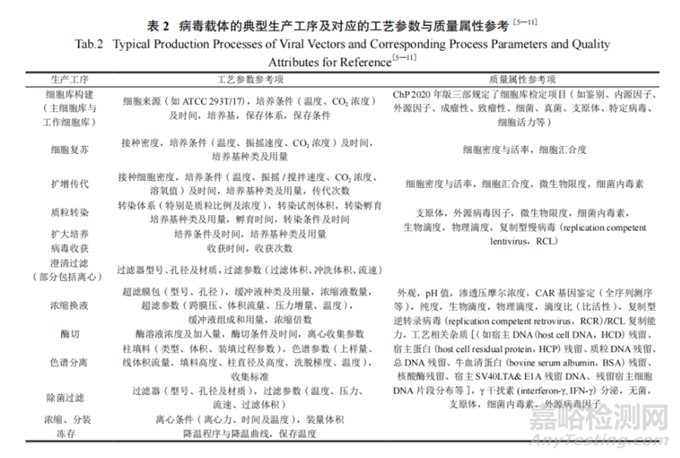 嵌合抗原受體T細(xì)胞產(chǎn)品生產(chǎn)系統(tǒng)的質(zhì)量管理要點(diǎn)考量