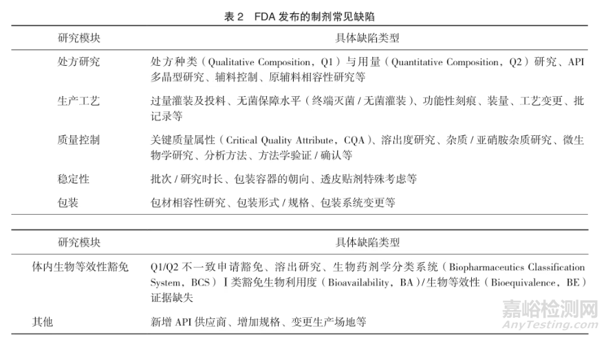 半固體仿制藥注冊申報之藥學研究常見問題分析