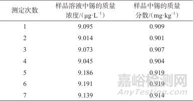 電感耦合等離子體質(zhì)譜法測定鯪魚罐頭中錫的不確定度評定