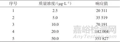 電感耦合等離子體質(zhì)譜法測定鯪魚罐頭中錫的不確定度評定