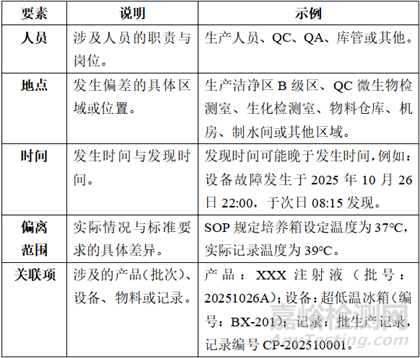 GMP偏差報(bào)告編寫要求