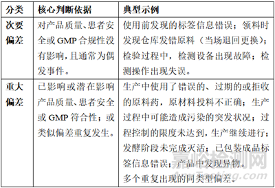 GMP偏差報(bào)告編寫要求