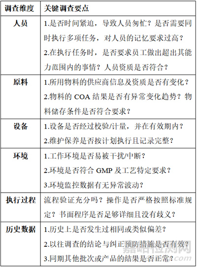 GMP偏差報(bào)告編寫要求
