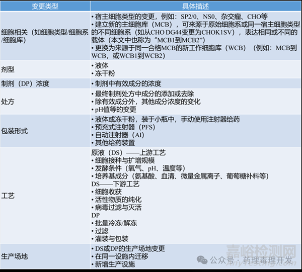 FDA對生物制品藥學(xué)變更所引入的可比性研究的回顧性分析