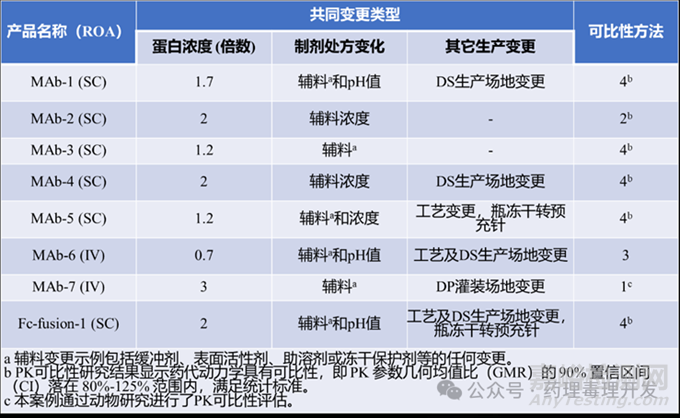 FDA對生物制品藥學(xué)變更所引入的可比性研究的回顧性分析