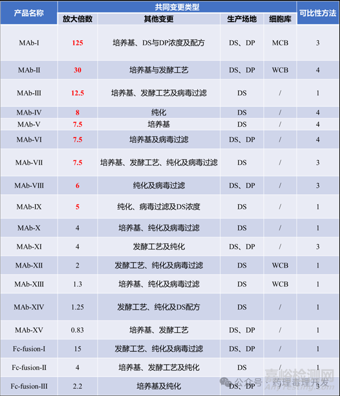FDA對生物制品藥學(xué)變更所引入的可比性研究的回顧性分析