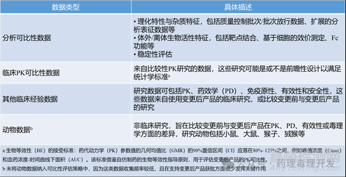 FDA對生物制品藥學(xué)變更所引入的可比性研究的回顧性分析