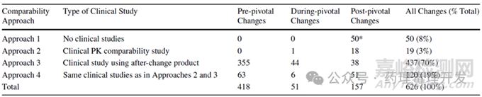 FDA對生物制品藥學(xué)變更所引入的可比性研究的回顧性分析