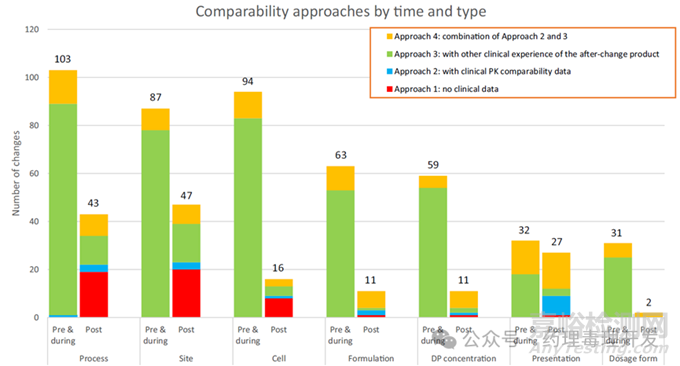 FDA對生物制品藥學(xué)變更所引入的可比性研究的回顧性分析