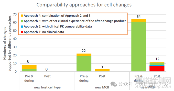 FDA對生物制品藥學(xué)變更所引入的可比性研究的回顧性分析
