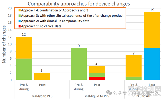 FDA對生物制品藥學(xué)變更所引入的可比性研究的回顧性分析