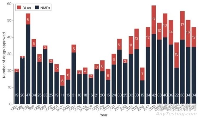 2025年FDA批準的46款新藥統(tǒng)計分析