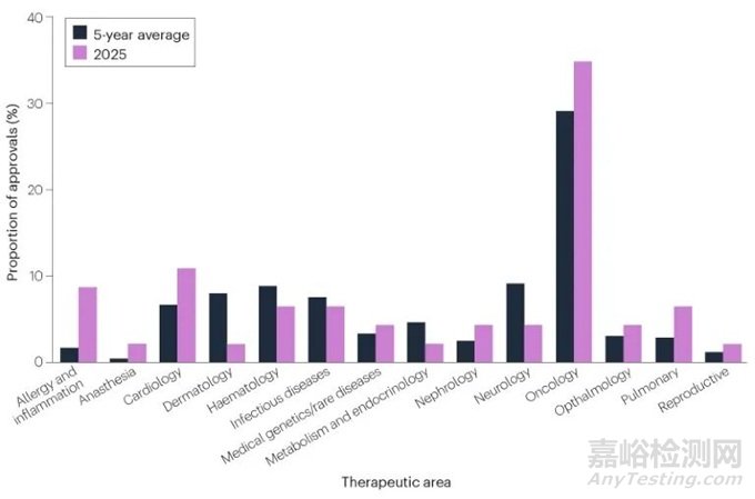 2025年FDA批準的46款新藥統(tǒng)計分析