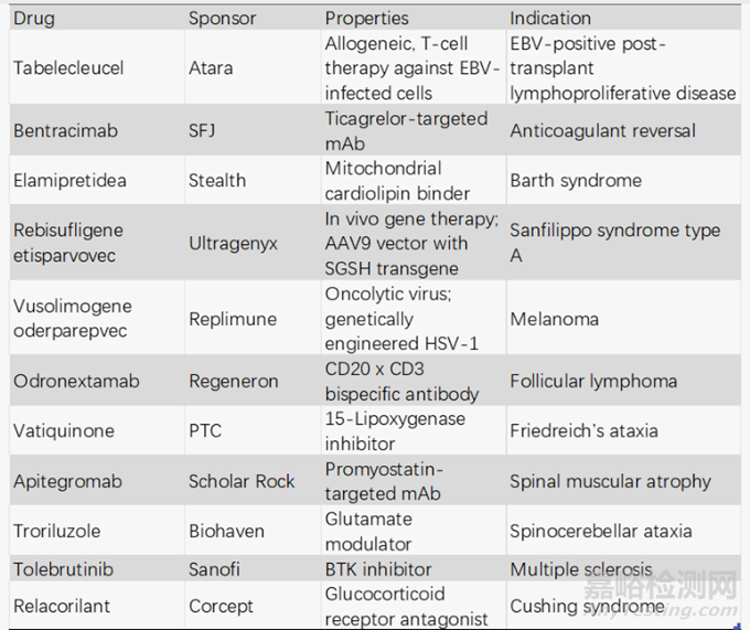 2025年FDA批準的46款新藥統(tǒng)計分析