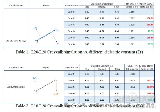 PCB制造偏差對SI串?dāng)_的影響研究