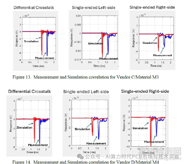 PCB制造偏差對SI串?dāng)_的影響研究