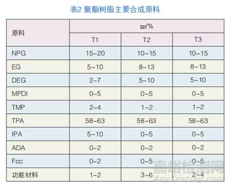 戶內粉末涂料用TMA-Free型聚酯樹脂的制備與性能研究