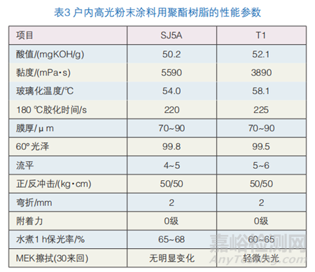 戶內粉末涂料用TMA-Free型聚酯樹脂的制備與性能研究
