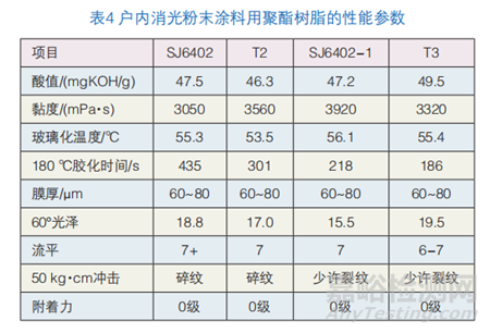 戶內粉末涂料用TMA-Free型聚酯樹脂的制備與性能研究