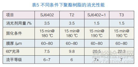 戶內粉末涂料用TMA-Free型聚酯樹脂的制備與性能研究