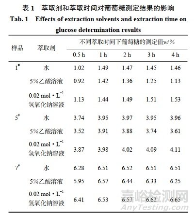 酶催化-庫侖滴定法快速測定煙草制品中葡萄糖的含量