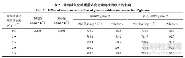 酶催化-庫侖滴定法快速測定煙草制品中葡萄糖的含量
