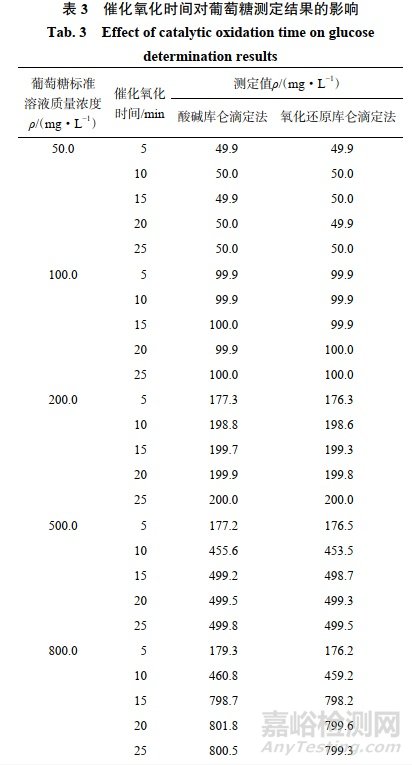 酶催化-庫侖滴定法快速測定煙草制品中葡萄糖的含量