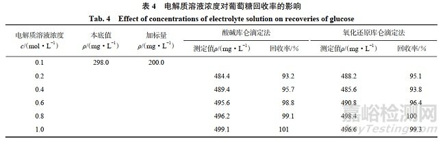 酶催化-庫侖滴定法快速測定煙草制品中葡萄糖的含量