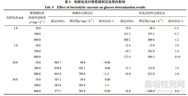 酶催化-庫侖滴定法快速測定煙草制品中葡萄糖的含量