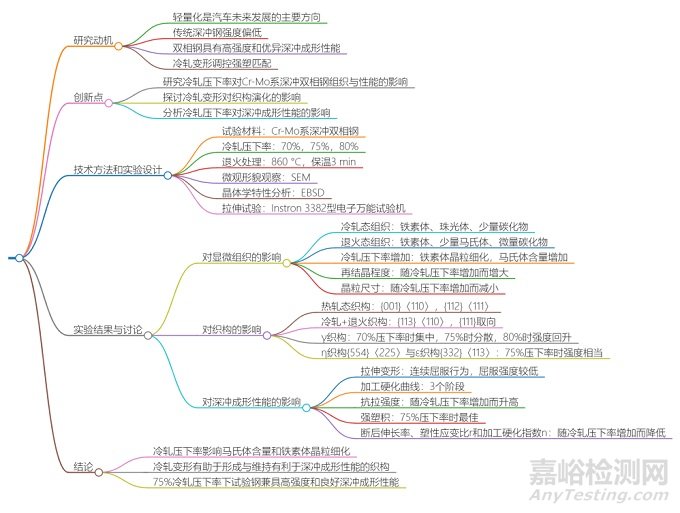冷軋壓下率對(duì)退火態(tài)Cr-Mo系深沖雙相鋼組織與性能的影響