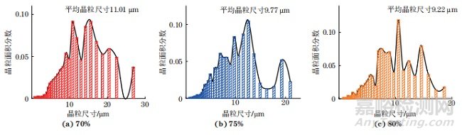 冷軋壓下率對(duì)退火態(tài)Cr-Mo系深沖雙相鋼組織與性能的影響