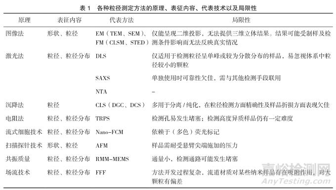 納米藥物粒徑測(cè)定方法的研究進(jìn)展