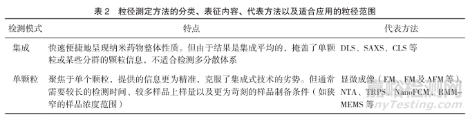 納米藥物粒徑測(cè)定方法的研究進(jìn)展