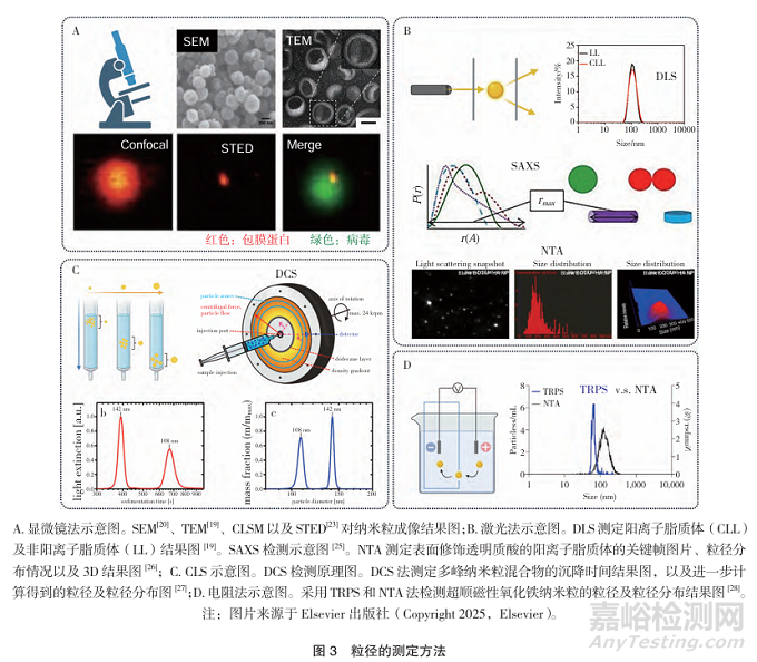 納米藥物粒徑測(cè)定方法的研究進(jìn)展