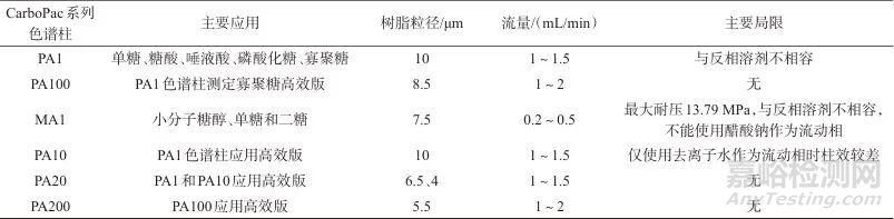 高效陰離子交換色譜技術(shù)在糖類物質(zhì)分析中的應(yīng)用進(jìn)展