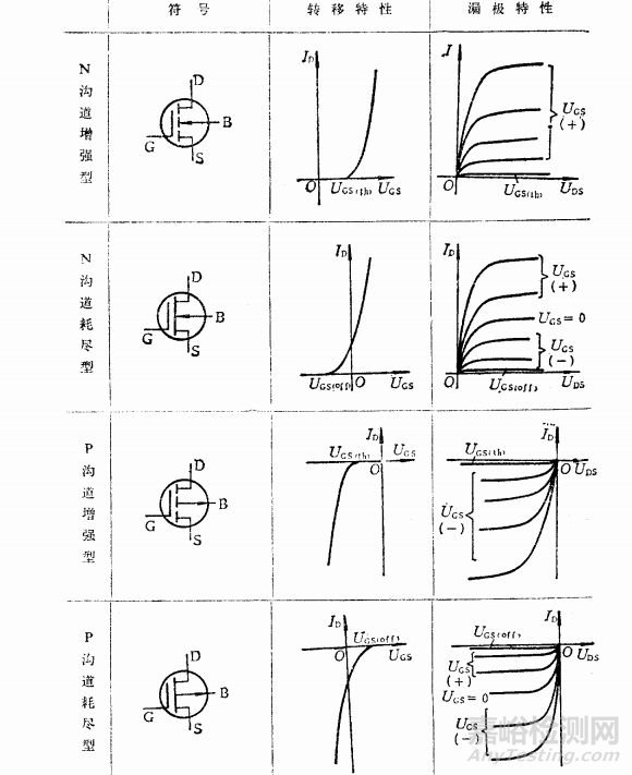 MOS管技術(shù)參數(shù)詳解