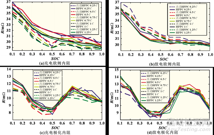 鋰電池歐姆和極化內(nèi)阻測試方法研究
