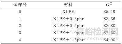 凝膠含量測定法表征電纜用交聯(lián)聚乙烯交聯(lián)密度