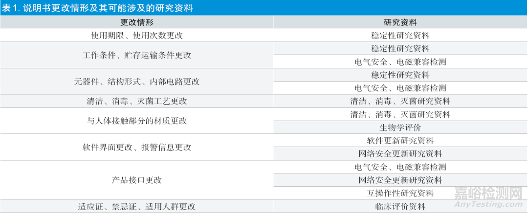 醫(yī)療器械說明書更改的監(jiān)管要求