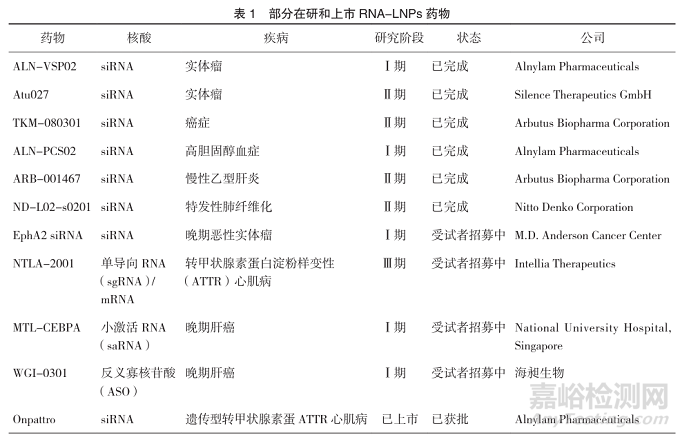 RNA脂質(zhì)納米顆粒新藥申報(bào)藥學(xué)評(píng)價(jià)的一般考慮
