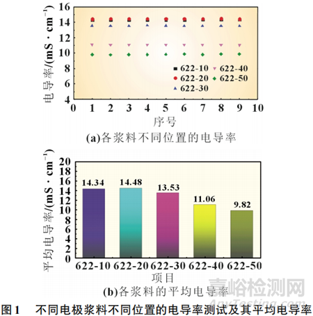 固含量對(duì)三元材料鋰漿料電池性能的影響