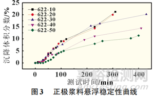 固含量對(duì)三元材料鋰漿料電池性能的影響