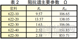 固含量對(duì)三元材料鋰漿料電池性能的影響
