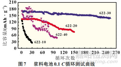 固含量對(duì)三元材料鋰漿料電池性能的影響