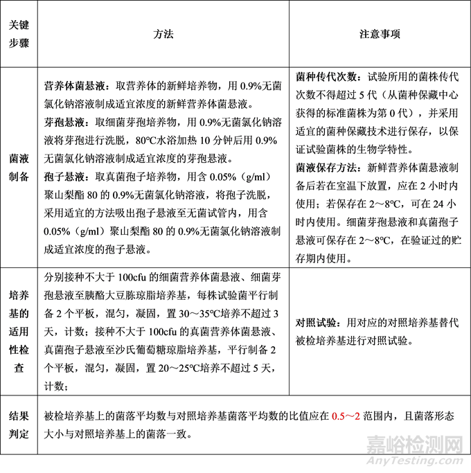 2025中國(guó)藥典對(duì)消毒劑效力評(píng)估的要求與方法