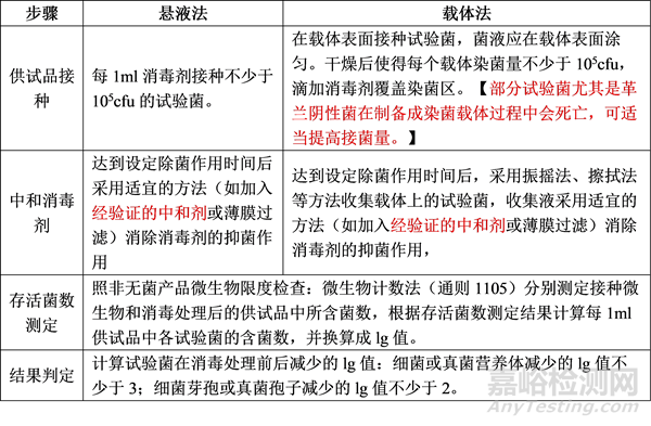 2025中國(guó)藥典對(duì)消毒劑效力評(píng)估的要求與方法