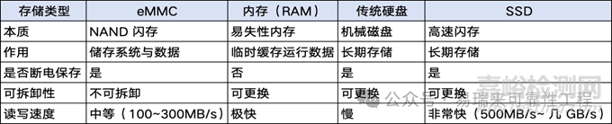 嵌入式多媒體卡eMMC失效分析案例