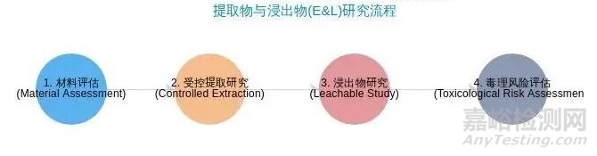 美國FDA對相容性研究（E&L）的常見發(fā)補(bǔ)意見及解讀
